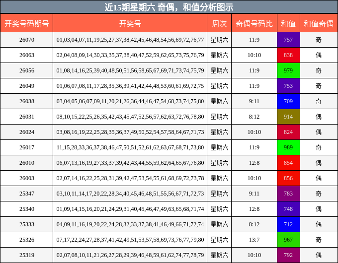 近15期星期六 奇偶，和值分析图示