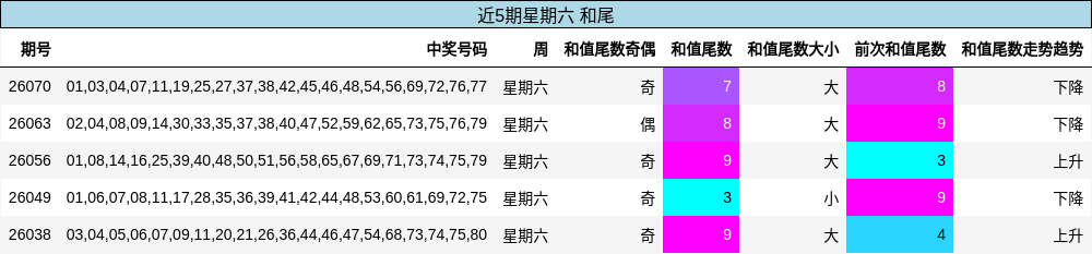 近5期星期六 和尾