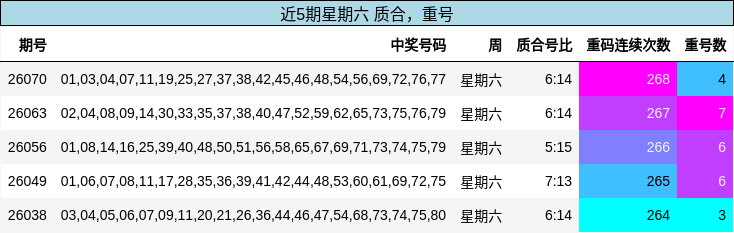 近5期星期六 质合，重号