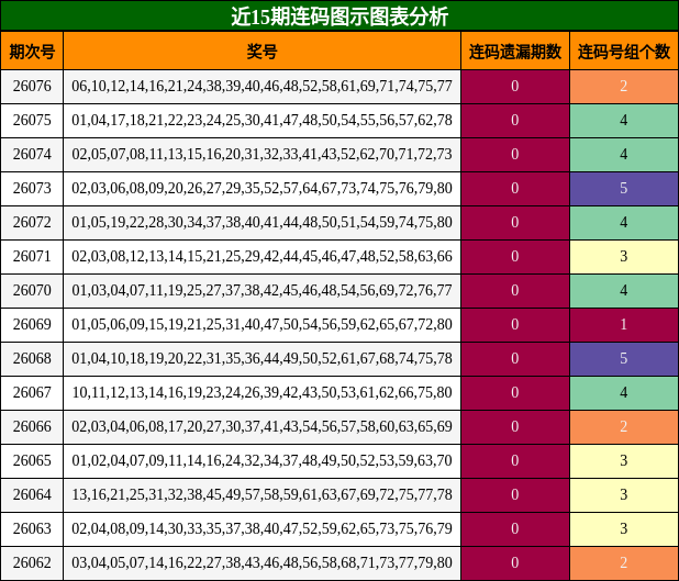 近15期连码图示图表分析
