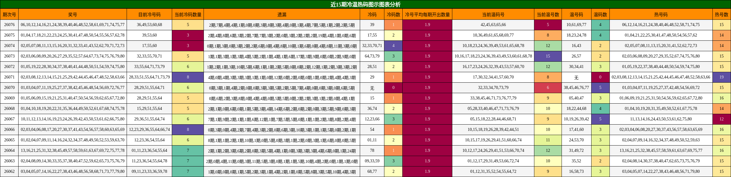 近15期冷温热码图示图表分析