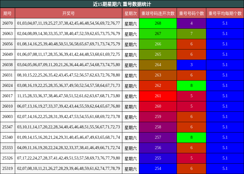 近15期星期六 重号数据统计
