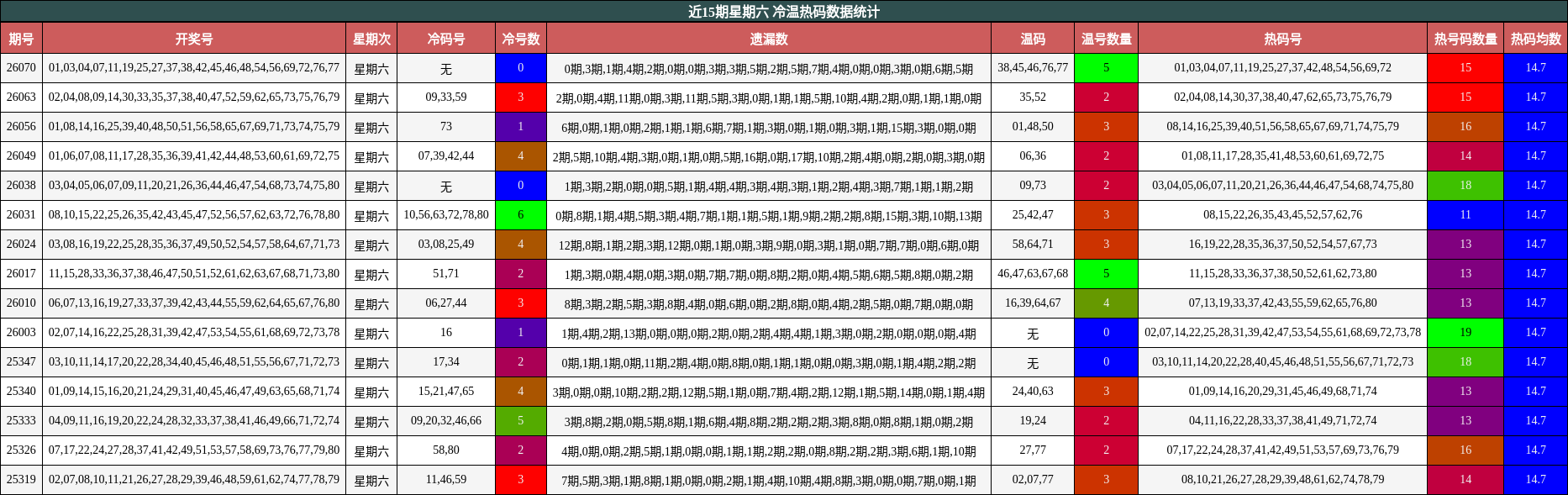 近15期星期六 冷温热码数据统计