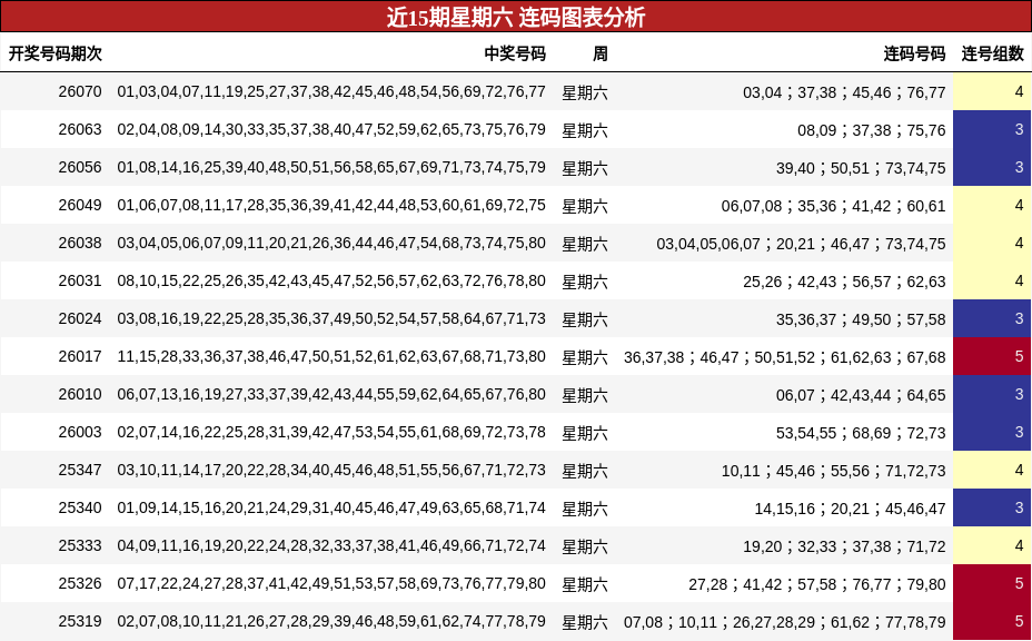 近15期星期六 连码图表分析