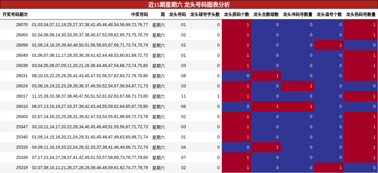 近15期星期六 龙头号码图表分析