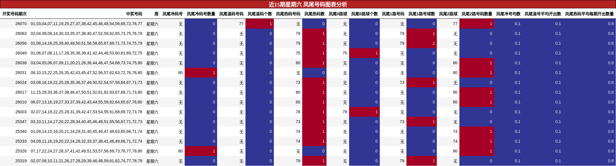 近15期星期六 凤尾号码图表分析