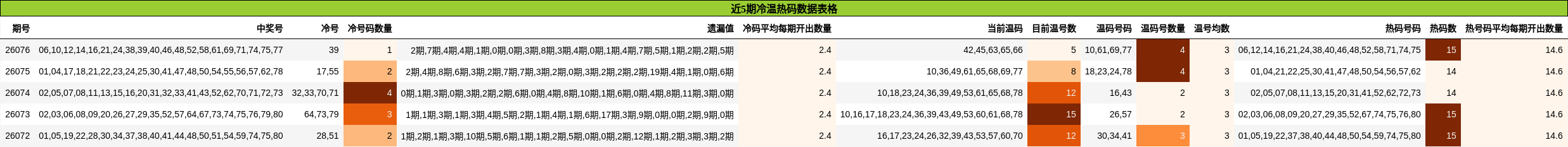 近5期冷温热码数据表格