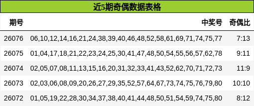 近5期奇偶数据表格