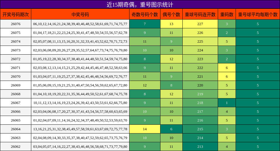 奇偶分析，重号分析