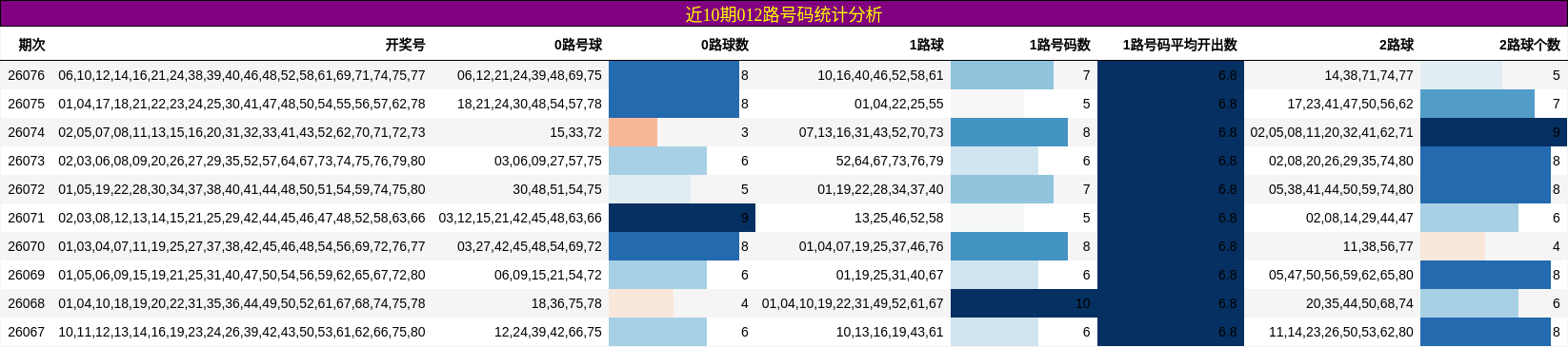 近10期012路号码统计分析