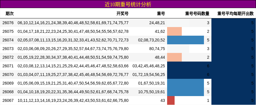 近10期重号统计分析