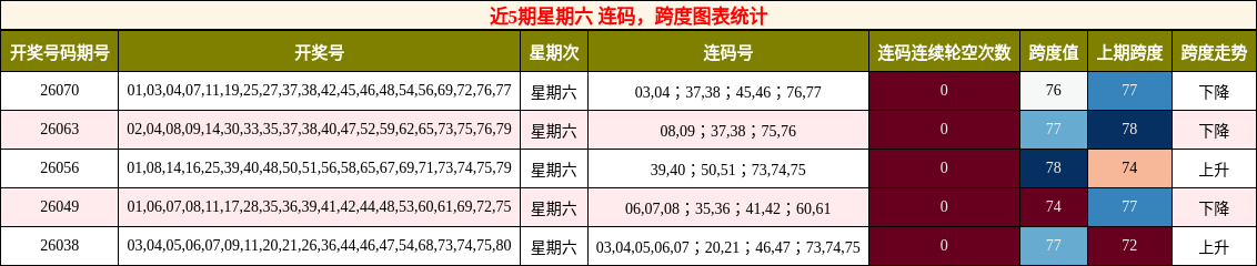 连码分析，跨度分析