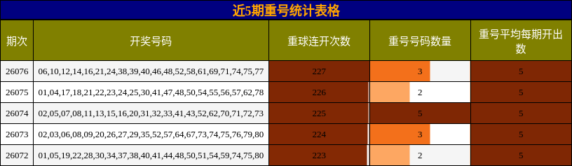 近5期重号统计表格