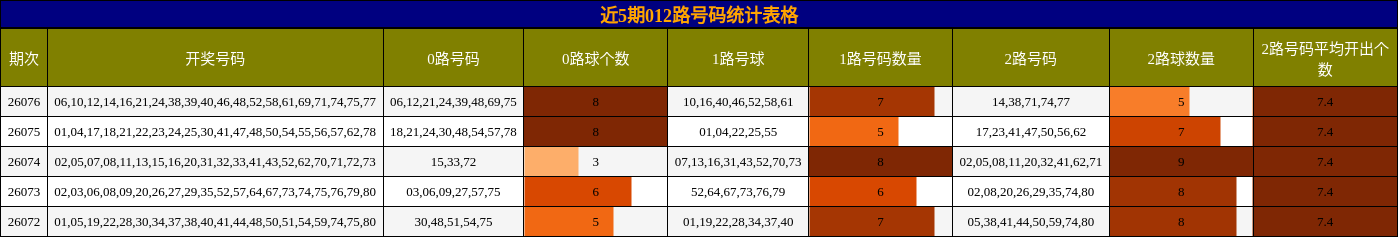 近5期012路号码统计表格