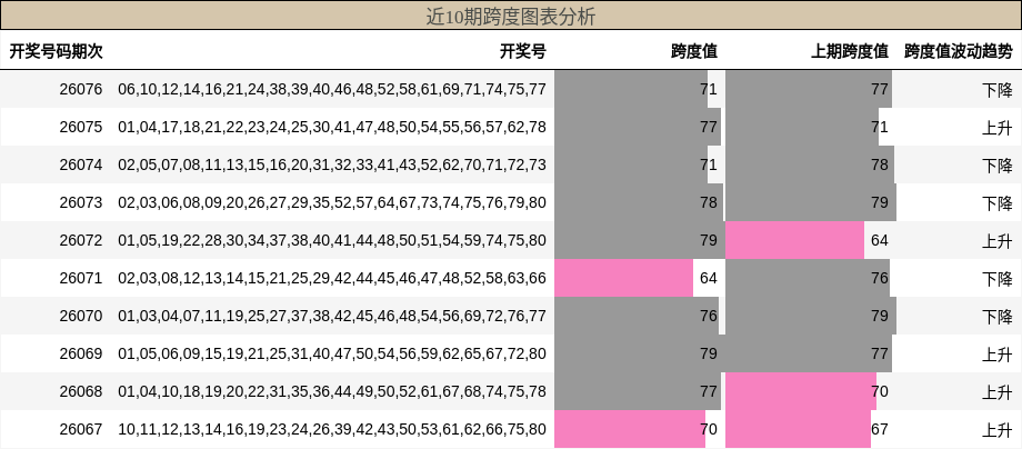 近10期跨度图表分析