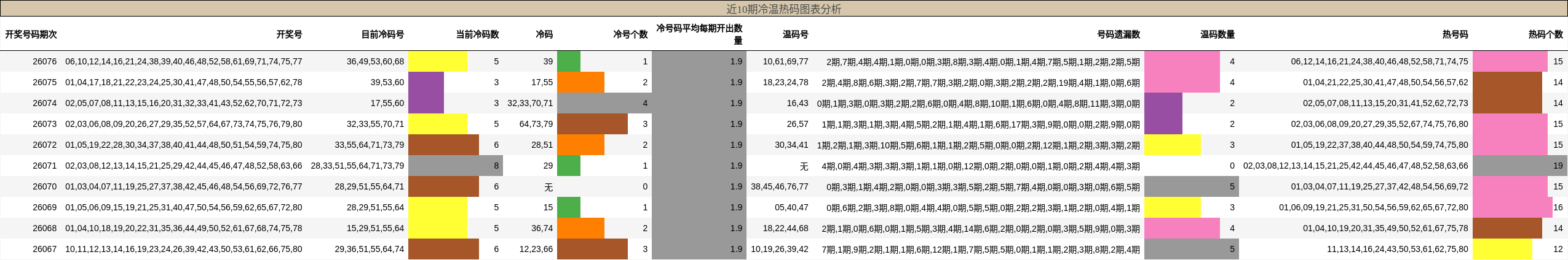 近10期冷温热码图表分析