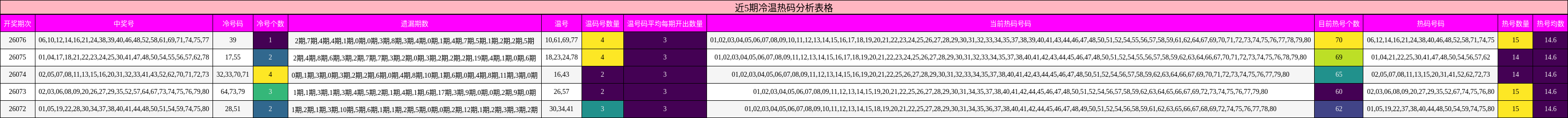 近5期冷温热码分析表格