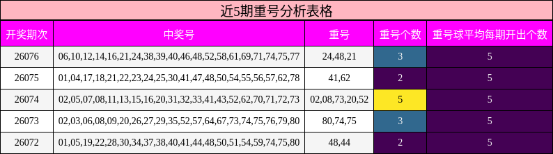 近5期重号分析表格