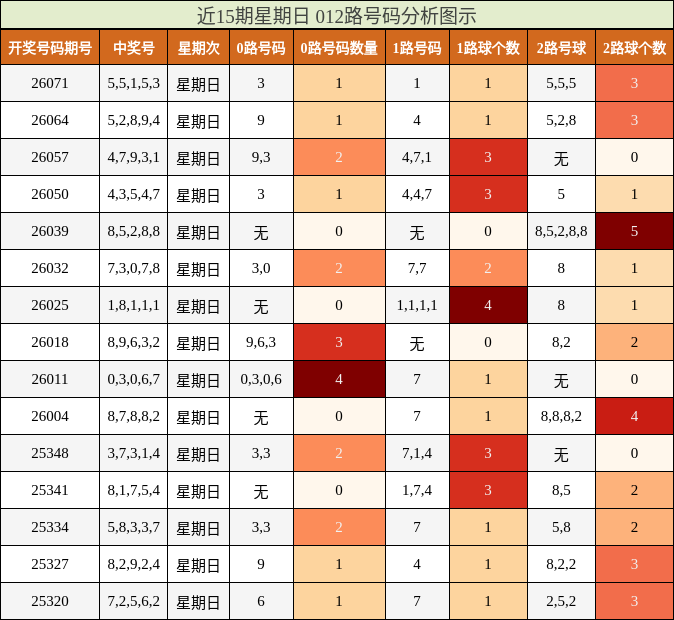 近15期星期日 012路号码分析图示
