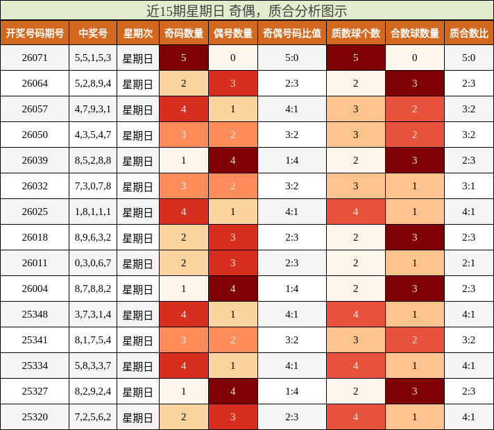 近15期星期日 奇偶，质合分析图示