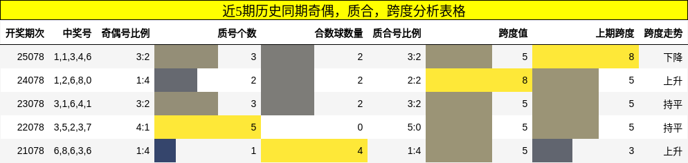 近5期历史同期奇偶，质合，跨度分析表格