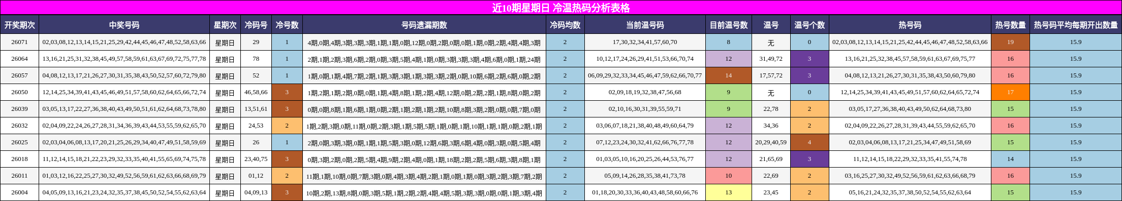 近10期星期日 冷温热码分析表格