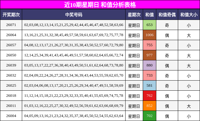 近10期星期日 和值分析表格