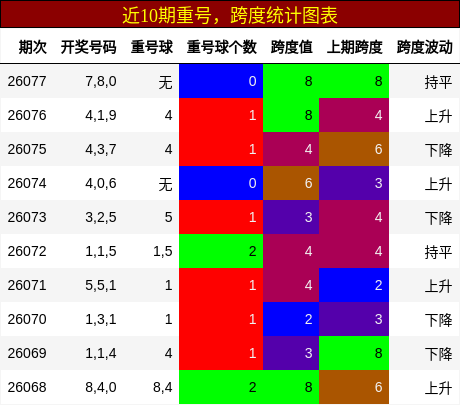 重号分析，跨度分析