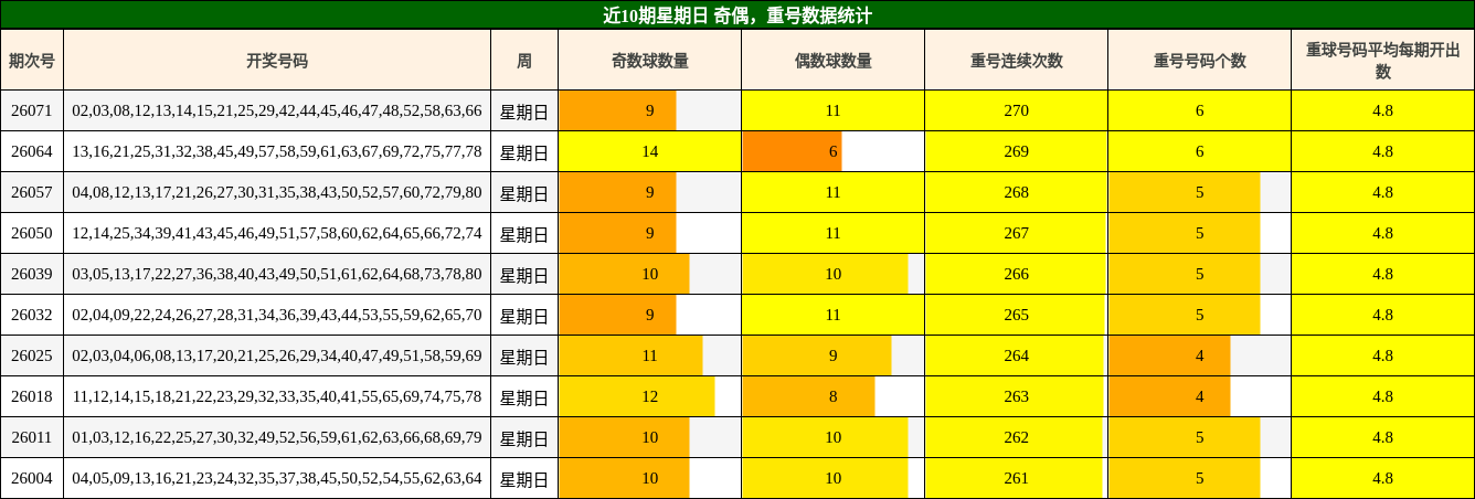 近10期星期日 奇偶，重号数据统计