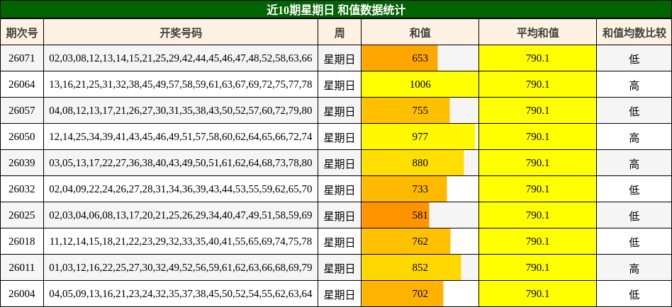 近10期星期日 和值数据统计