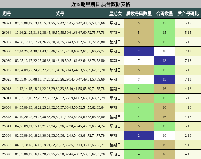 近15期星期日 质合数据表格