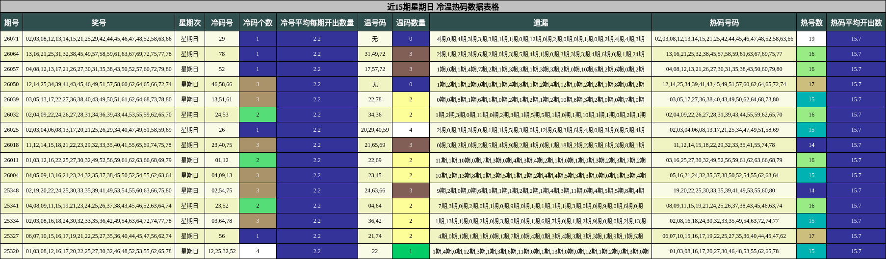 近15期星期日 冷温热码数据表格