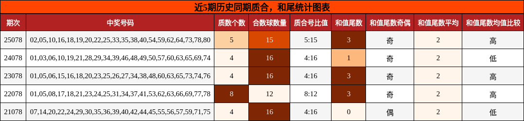 质合分析，和尾分析