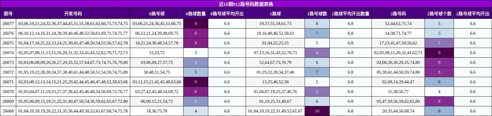 近10期012路号码数据表格
