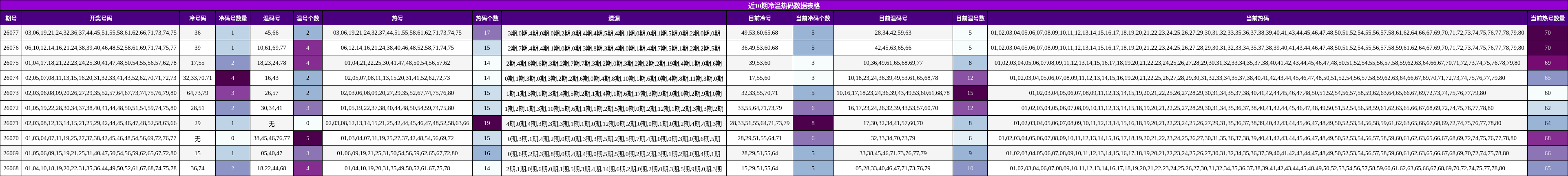 近10期冷温热码数据表格