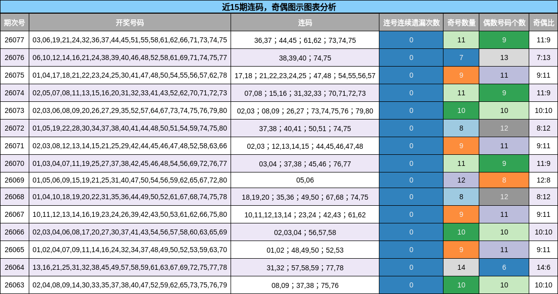 连码分析，奇偶分析
