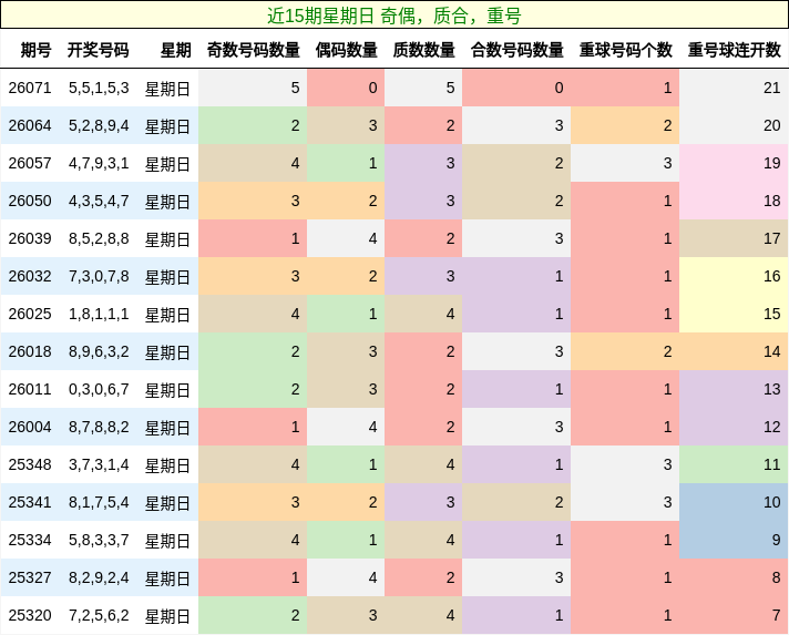 近15期星期日 奇偶，质合，重号