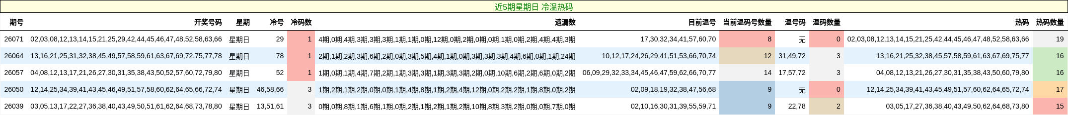 近5期星期日 冷温热码