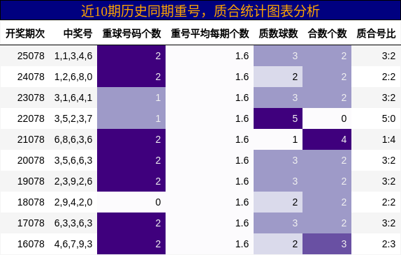 重号分析，质合分析