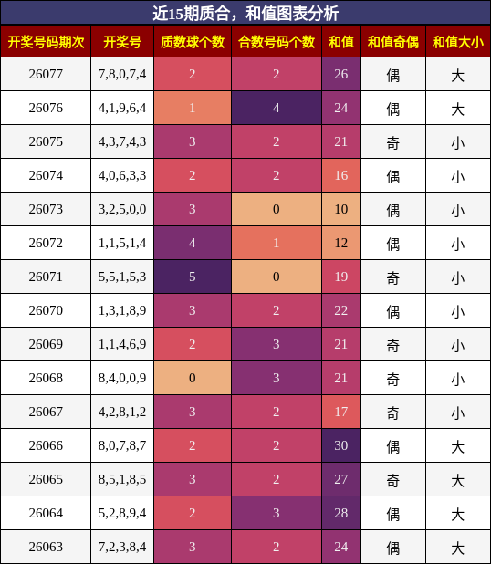 质合分析，和值分析