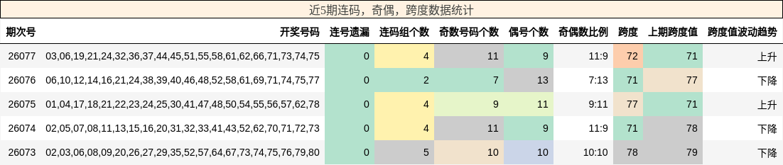 连码分析，奇偶分析，跨度分析