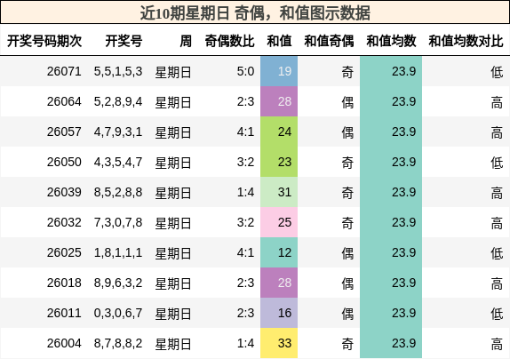 奇偶分析，和值分析