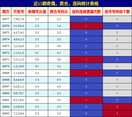 近15期奇偶，质合，连码统计表格