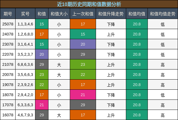 近10期历史同期和值数据分析