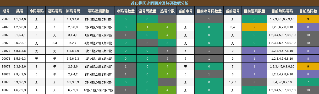 近10期历史同期冷温热码数据分析