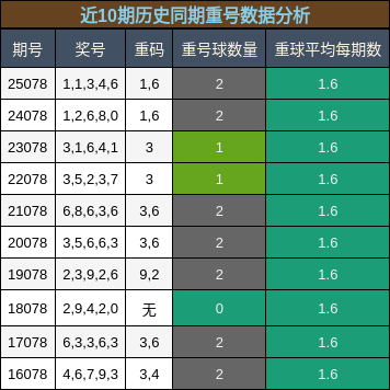 近10期历史同期重号数据分析
