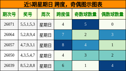 近5期星期日奇偶走势