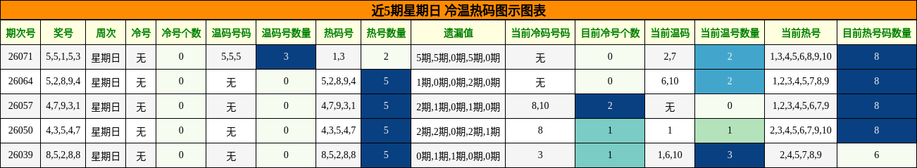 近5期星期日冷温热码分布