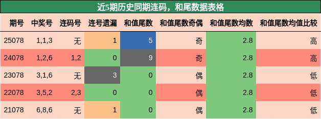连码分析，和尾分析