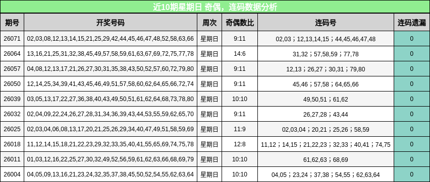 奇偶分析，连码分析